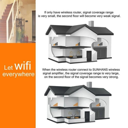 Sunhans 2.4GHz WiFi Signal Booster for Home Networks - diagram showing improved whole-home coverage across floors and reduced dead zones
