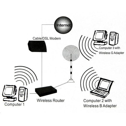 Directional Yagi Antenna for Wireless Network Signal Enhancement diagram showing router, modem, and multiple computers with wireless adapters
