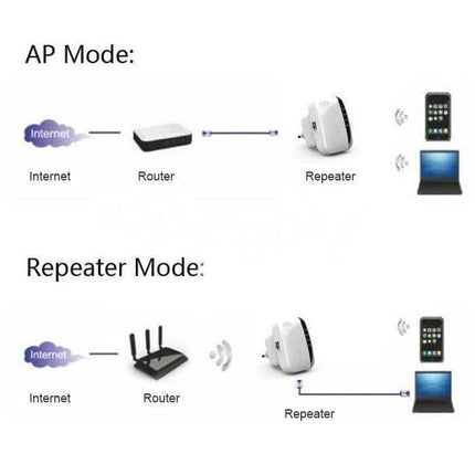 Wireless-N WiFi Repeater for Large Area Coverage with EU Plug diagram showing AP Mode and Repeater Mode extending router signal to phone and laptop