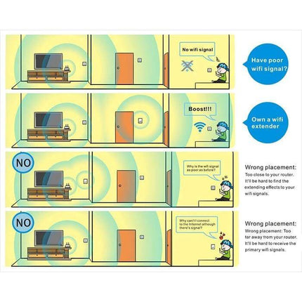 Wireless-N WiFi Repeater for Large Area Coverage with EU Plug demonstrating correct and incorrect placement to eliminate dead zones in a home