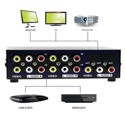 4-Port Audio Video Switch Box for Multiple TV Inputs front view showing RCA ports and connections to monitor TV projector and cable/media boxes