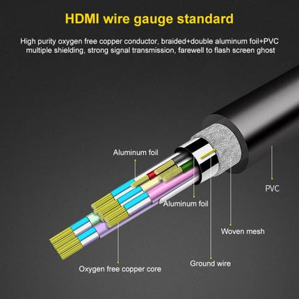Compact 18cm HDMI Female to Female Extension Cable for Devices showing cross‑section of HDMI wire gauge: oxygen free copper core, aluminum foil, woven mesh, PVC jacket