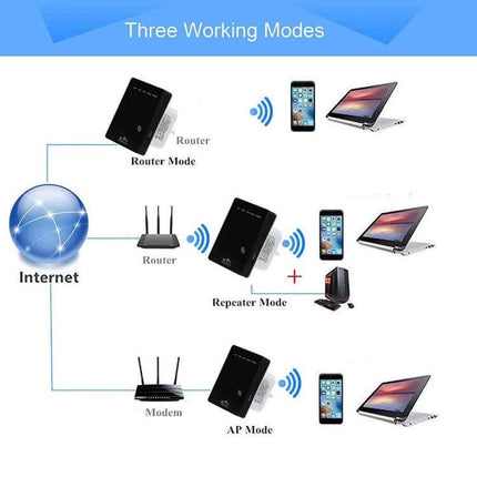 Compact Portable Mini Wireless Router for Everyday Connectivity showing router, repeater and AP modes with laptops and phones