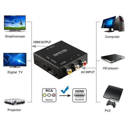 Portable HDMI to Composite Video Converter for TV Use showing converter box with HDMI input and RCA outputs for connecting computers, consoles, Blu-ray to legacy TVs