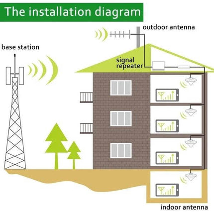 GSM 850MHz Signal Booster for Enhanced Mobile Network Coverage installation diagram showing outdoor antenna, signal repeater on roof and indoor antennas in multi‑floor building