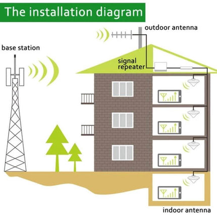 Compact GSM 900MHz Signal Repeater for Indoor Mobile Use installation diagram showing outdoor antenna, rooftop repeater and indoor antenna boosting signals