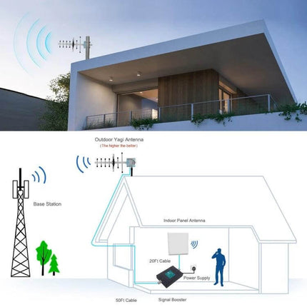 Directional Yagi Antenna for GSM Wireless Signals with 15-Meter Cable mounted on rooftop to boost home cellular reception