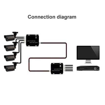 4-Channel Video Transmitter and Receiver for Camera Signals showing coax connection from four cameras to receiver and DVR