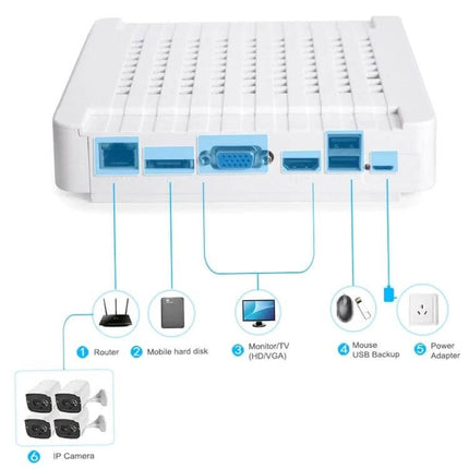 Home Security IP Camera Kit with 4 Channels and Night Vision rear NVR ports showing router, HDD, monitor, mouse and power connections