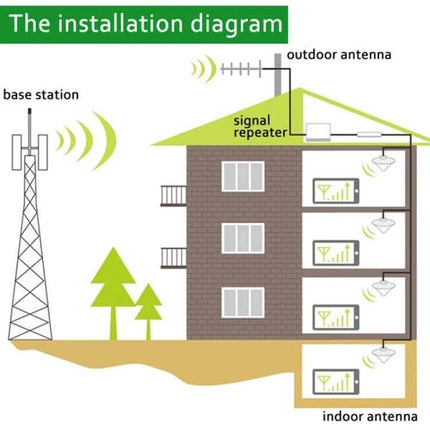 Compact Mini Signal Repeater for Mobile Coverage in Homes and Offices installation diagram showing outdoor antenna, indoor antenna and amplified signals