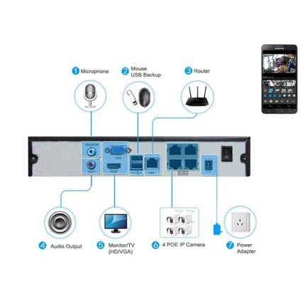 Surveillance IP Camera for Home Security with Night Vision - back panel connections diagram showing router, monitor, audio, 4 POE IP camera ports and power adapter