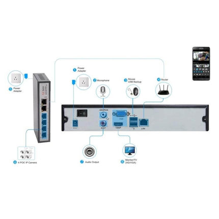Surveillance IP Camera for Home Security with Night Vision - back panel and connectivity diagram showing POE switch, router, audio and monitor connections