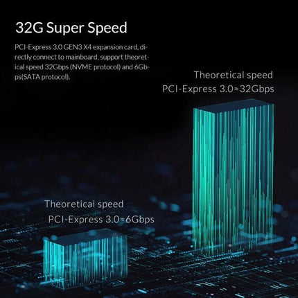 Orico PDM2 Adapter for Upgrading PC Storage with M.2 Drives showing PCI-Express 3.0 32Gbps vs 6Gbps speed visualization