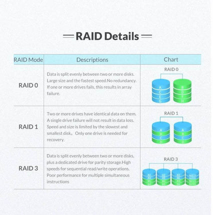 Orico 2-Bay USB Hard Drive Enclosure for Secure Data Storage infographic showing RAID 0, RAID 1, and RAID 3 mode comparisons and diagrams