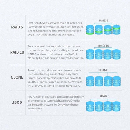 Orico 2-Bay USB Hard Drive Enclosure for Secure Data Storage infographic showing RAID 5, RAID 10, Clone and JBOD comparisons