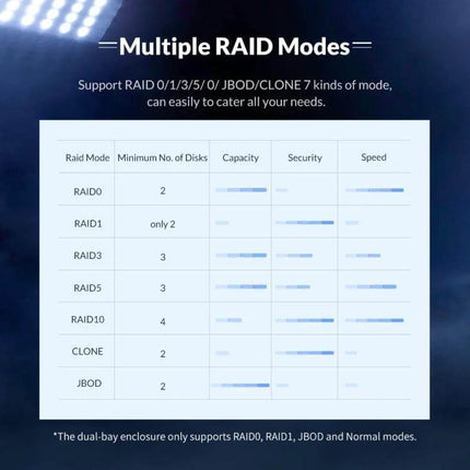 Orico 2-Bay USB Hard Drive Enclosure for Secure Data Storage - infographic showing supported RAID modes, capacities, security and speed comparisons
