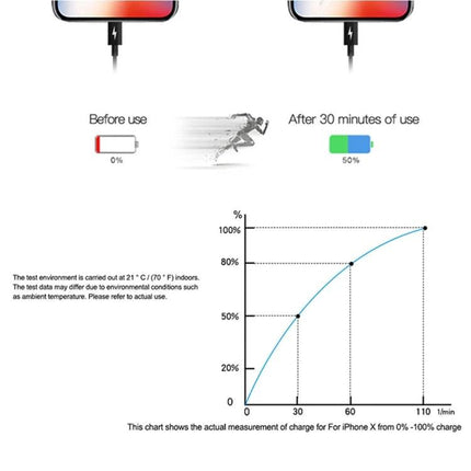 Reliable EU Plug Charger for Travel and Daily Device Use - charging speed chart showing 0% to 50% in 30 minutes for smartphone