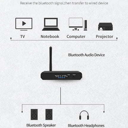 3-in-1 Bluetooth Receiver, Transmitter, and Digital to Analog Converter connecting TV, notebook, computer to Bluetooth speakers and headphones