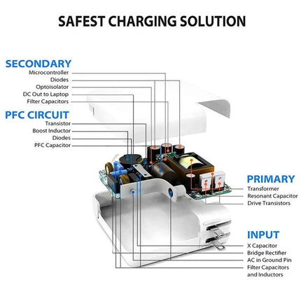USB-C Travel Charger for Everyday Device Charging On the Go internal components diagram showing labeled secondary, PFC circuit, primary, and input sections