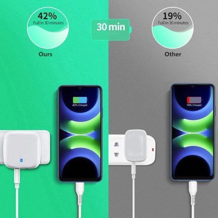 Essential Travel Charger for Keeping Devices Powered on Trips fast charging comparison showing 42% vs 19% charge in 30 minutes