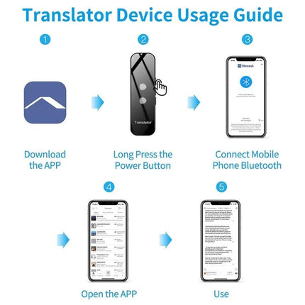 Compact Voice Translator for Travel and Daily Talks - infographic showing app download, power on, Bluetooth connect, open app, and use steps
