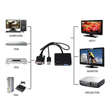 Adapter for Connecting VGA Devices to HDMI and VGA Displays with Audio - VGA to HDMI+VGA splitter cable for monitor projector HDTV