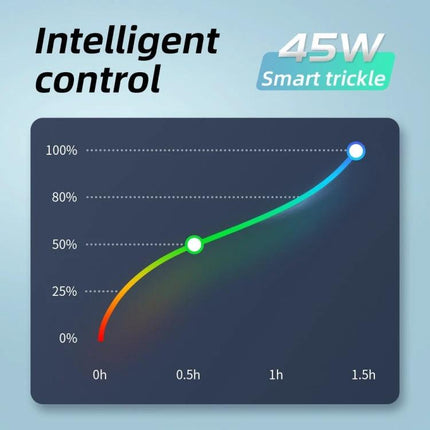 USB-C Charger for Daily Device Powering at Home and Travel showing 45W intelligent control charging curve and fast top-up performance