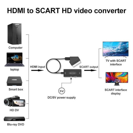 High-Definition HDMI to SCART Video Converter for Older TVs connecting HDMI devices (PC, laptop, streaming box, Blu-ray) to SCART TV with DC 5V power