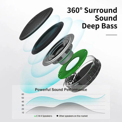 Compact Portable Bluetooth Speaker For Travel And Home Use exploded view showing 360° surround sound driver and deep bass performance