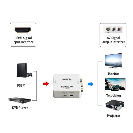 JSM Compact HDMI to AV Video Converter for Analog TVs showing HDMI input from PS3/DVD and AV outputs to monitor TV projector