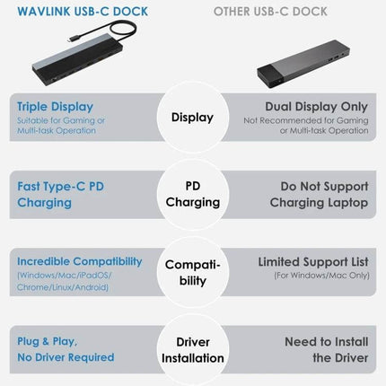 Wavlink USB-C Docking Station for Triple Display Connectivity comparing triple display, PD charging, compatibility and plug-and-play features