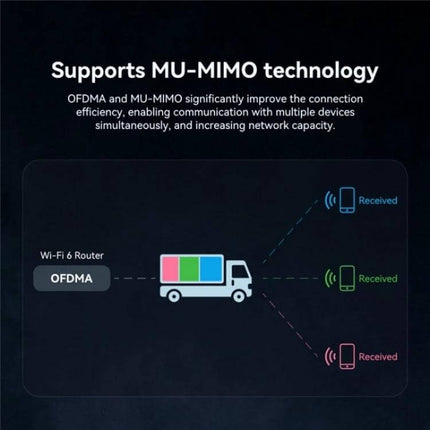 LB-LINK WDN1800H Wireless Adapter for Smooth Gaming Connectivity - infographic showing MU-MIMO OFDMA boosting simultaneous device WiFi6 reception