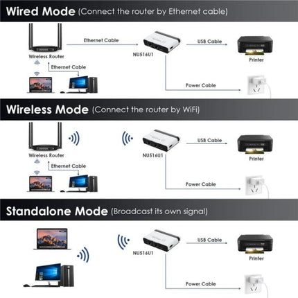 Wavlink Wireless USB Printer Server for Network Sharing diagram showing wired, wireless, and standalone connection modes