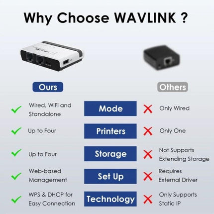 Wavlink Wireless USB Printer Server for Network Sharing compact device showing multi-printer, wired WiFi standalone features comparison