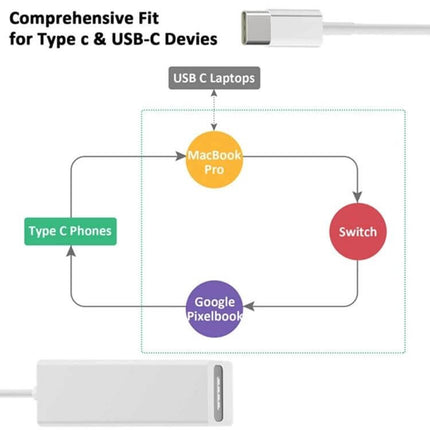 USB C to Mag-Safe Charging Adapter for MacBooks and Phones diagram showing compatibility with MacBook Pro, Type C phones, Google Pixelbook and Switch