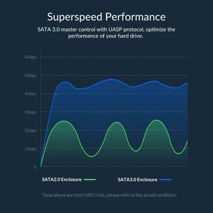 Orico 2.5-Inch Hard Drive Enclosure for Portable Storage showing SATA3.0 vs SATA2.0 performance graph with Superspeed comparison