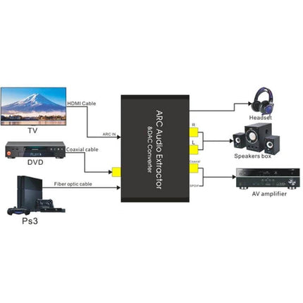 HDMI Audio Return Channel Converter for TV Sound Systems showing TV ARC to optical, coaxial and analog outputs for headset, speakers, AV amplifier