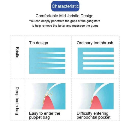 Sanxiao Deep Cleansing Soft Toothbrush For Gentle Daily Brushing showing wavy tip bristle design vs ordinary brush to reach gaps and clean gumline
