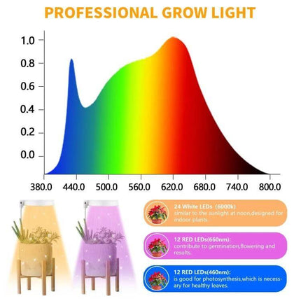 Succulent Plant Grow Light USB Powered For Indoor Windowsill Use - spectrum chart and LED breakdown showing 48 LEDs (12 red, 12 blue, 24 white) for indoor succulents