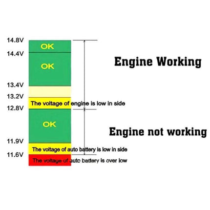 Car USB Charger With Voltage Display For Real Time Monitoring showing battery voltage zones (OK, low, engine working vs not working)