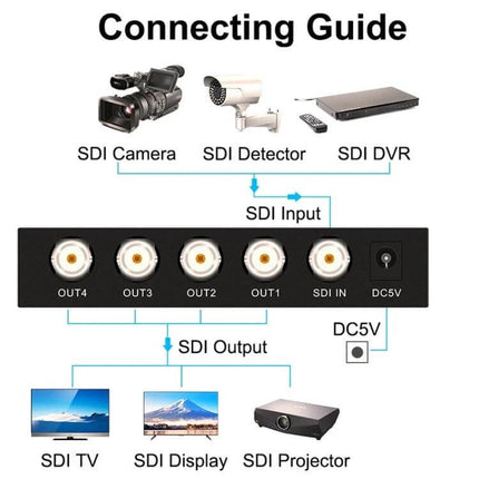 SDI Video Distribution Amplifier for Signal Splitting, 1 Input to 4 Outputs - diagram showing SDI IN to four BNC OUTs and connected SDI TV, display, projector
