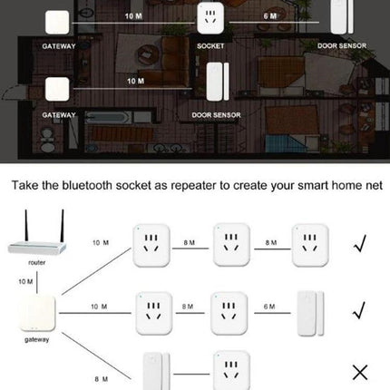 Smart Home Controller for Remote Device Management showing Bluetooth socket repeater layout with gateway, sockets and door sensors