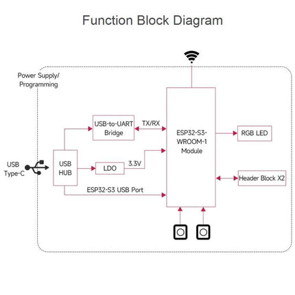 Waveshare ESP32-S3 Development Board for IoT Projects function block diagram showing USB-C power, USB hub, USB-to-UART bridge, ESP32-S3-WROOM-1 module, RGB LED and headers
