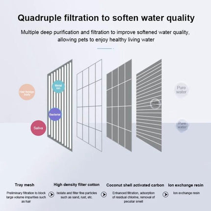 Daily Pet Water Dispenser for Home Hydration Needs showing quadruple filtration layers (tray mesh, filter cotton, activated carbon, ion exchange)