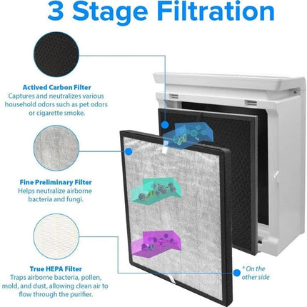 LEVOIT HEPA Filter Kit for Air Purification, Compatible with LV-PUR131 Series - 3-stage replacement filter showing prefilter, HEPA and activated carbon