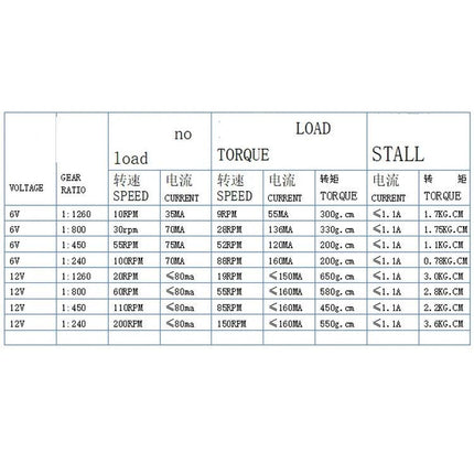 Low Speed Worm Gear Motor for DIY Robot and Smart Car Projects specification table showing voltages, gear ratios, speeds, currents, and torque values