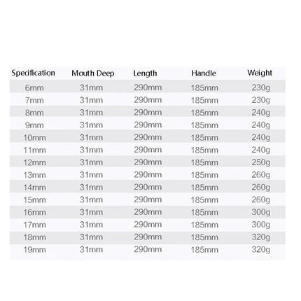 Practical Sleeve Wrench for Daily Car Maintenance at Home — size chart showing mouth depth 31mm, lengths 290mm, handles 185mm, weights 230–320g