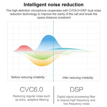 Lymoc Bluetooth Earphones With Lightweight Ear Hook Fit illustrating CVC6.0 and DSP intelligent noise reduction graph