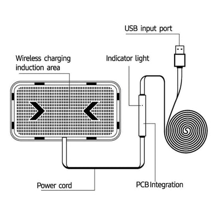 POLMXS Car Anti Slip Wireless Charger For Qi Phones - diagram showing wireless charging induction area, power cord, USB input port, indicator light, PCB integration