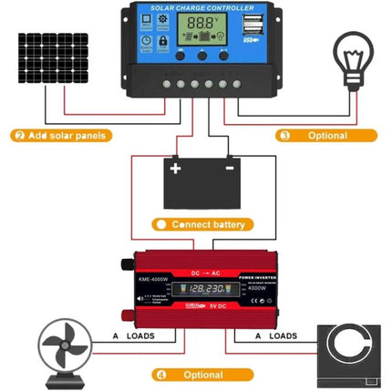 Solar Power Kit with Inverter and Panel for Off-Grid Use diagram showing solar panel, charge controller, battery and inverter for 300W output